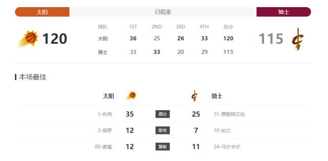 第73分钟，劳里恩特与队友打出配合，突破至大禁区线起脚低射，被迈尼昂没收。